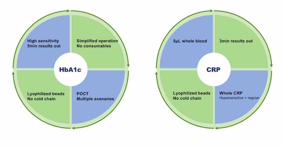 CRPHS, Cardiac C-Reactive Protein High Sensitive test kits